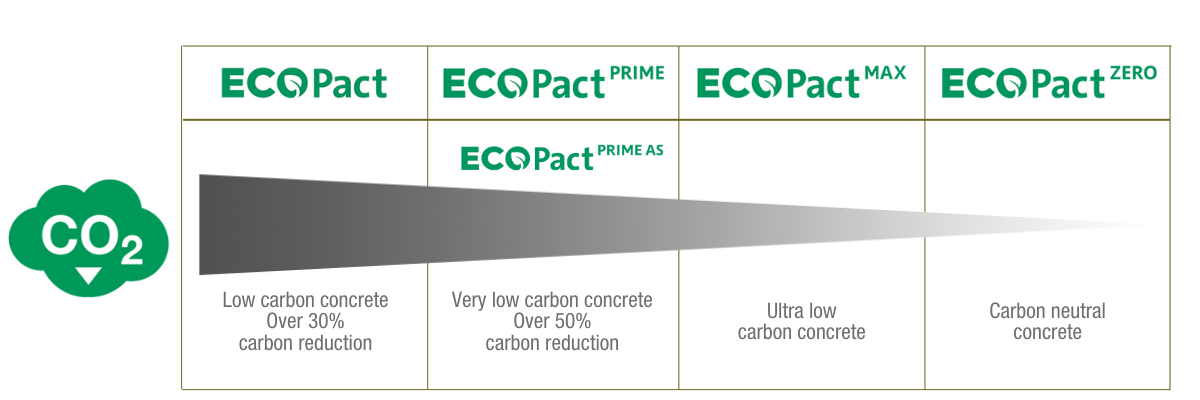 ECOPACT low carbon concrete